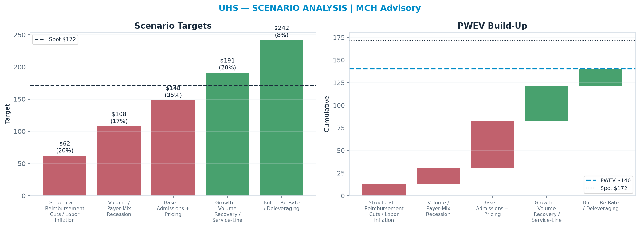 Five-scenario tree. Probability-weighted targets around the <img src=