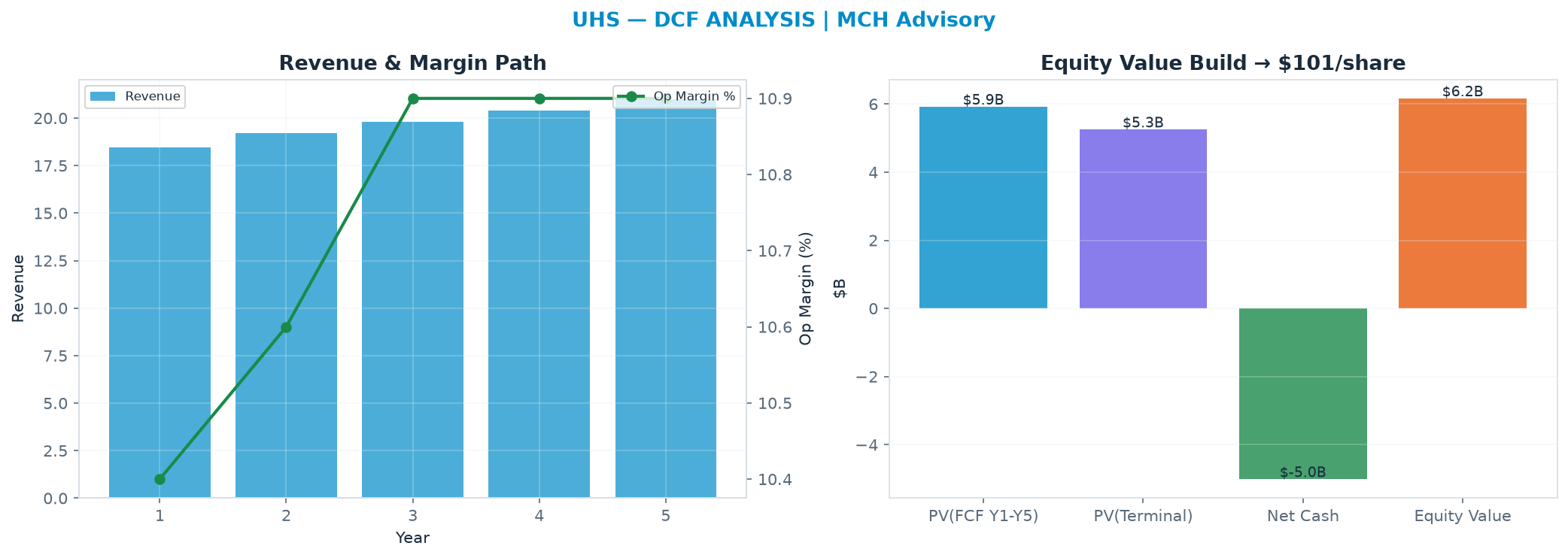 Independent DCF. WACC 9.0%, 5.0x terminal → <img src=
