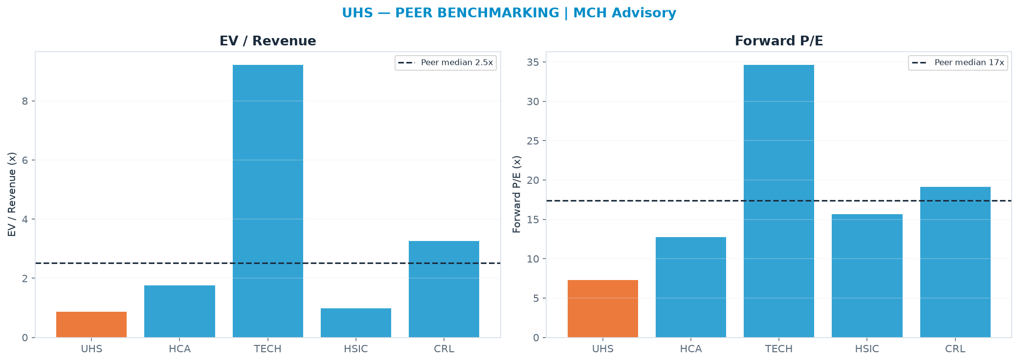 Cross-sectional peer benchmarking. Peer-median EV/Rev re-rate → $650 (peer-median fwd P/E 17.4x; no P/E-implied price).