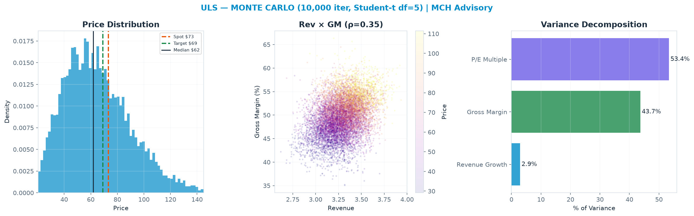 Monte Carlo distribution. Median $61.83; P(price > current) 33%. P10–P90: $34.76–$99.77.