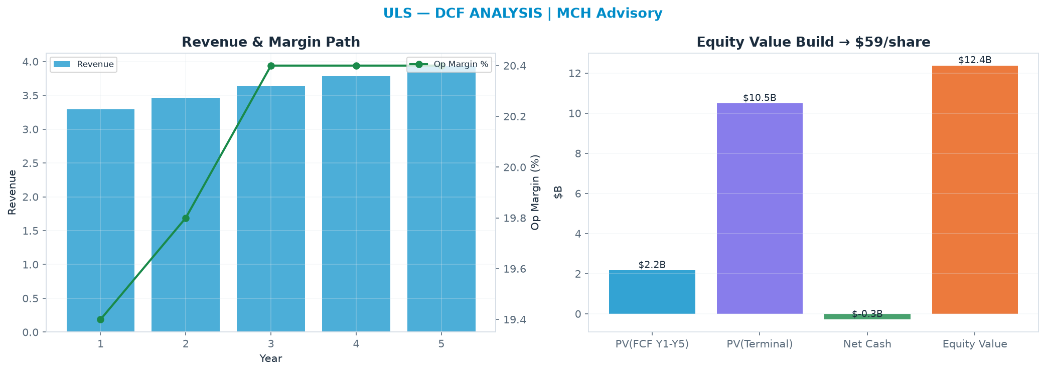 Independent DCF. WACC 8.5%, 26.0x terminal → $59.48.