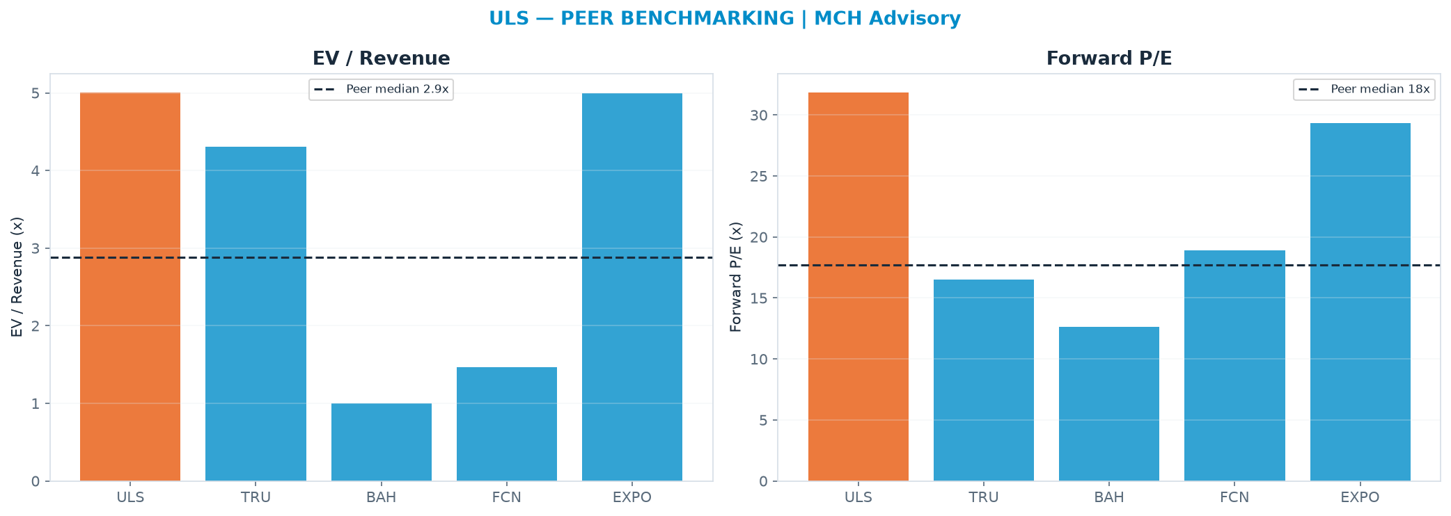 Cross-sectional peer benchmarking. Peer-median EV/Rev re-rate → $41.64 (peer-median fwd P/E 17.7x; no P/E-implied price).