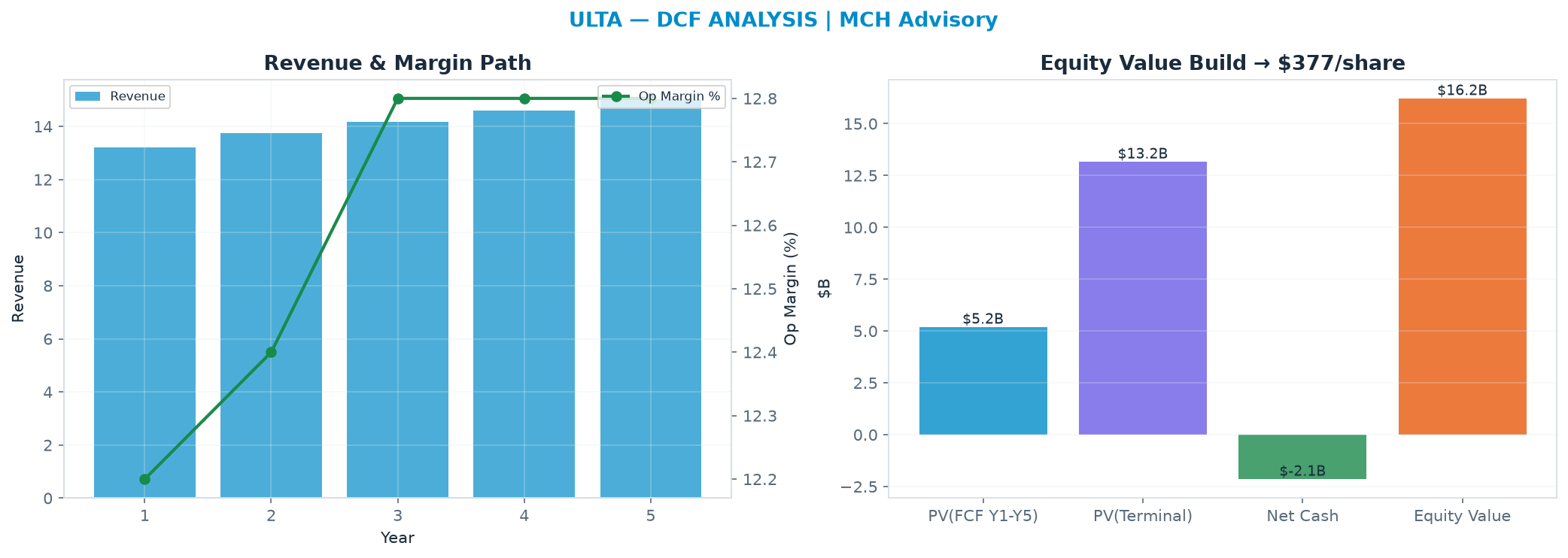 Independent DCF. WACC 8.5%, 14.0x terminal → $377.