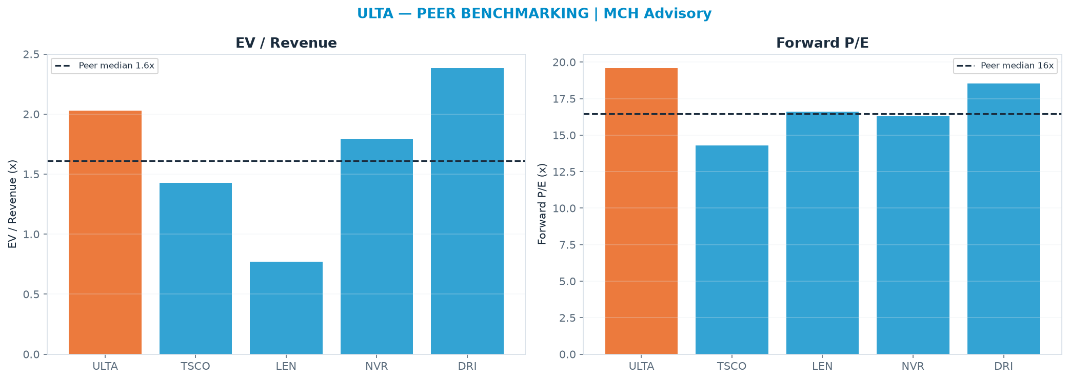 Cross-sectional peer benchmarking. Peer-median EV/Rev re-rate → $426 (peer-median fwd P/E 16.4x; no P/E-implied price).