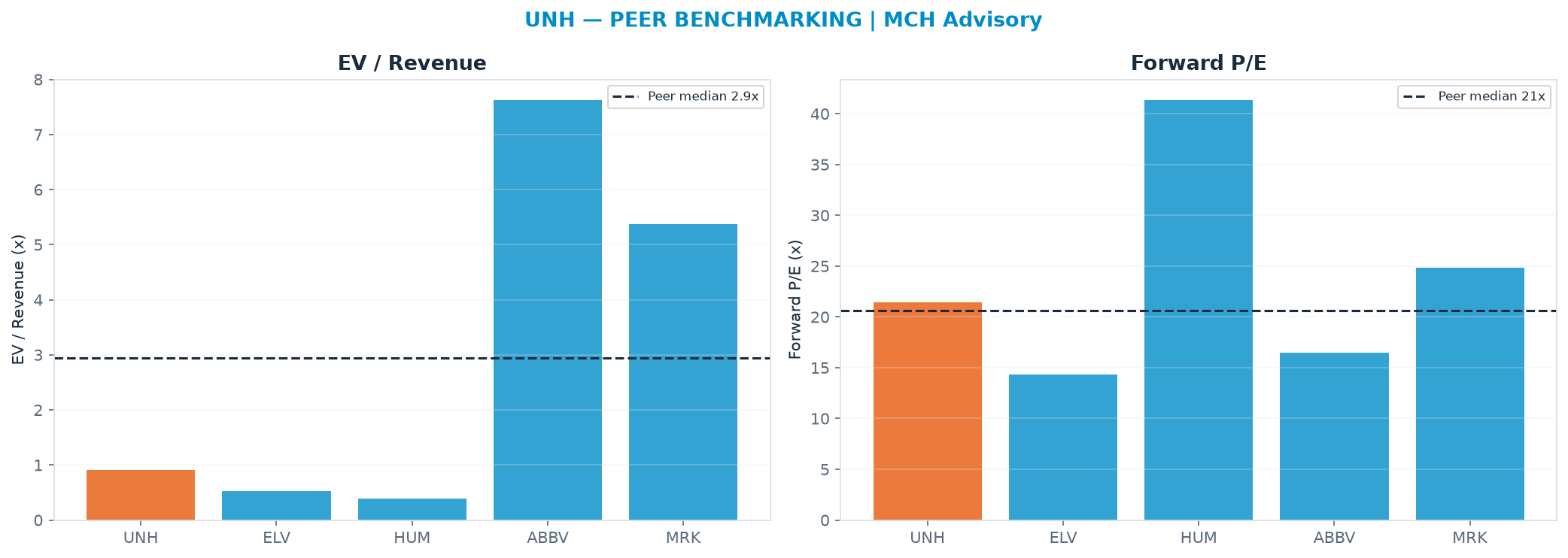 Cross-sectional peer benchmarking. Peer-median EV/Rev re-rate → <img src=