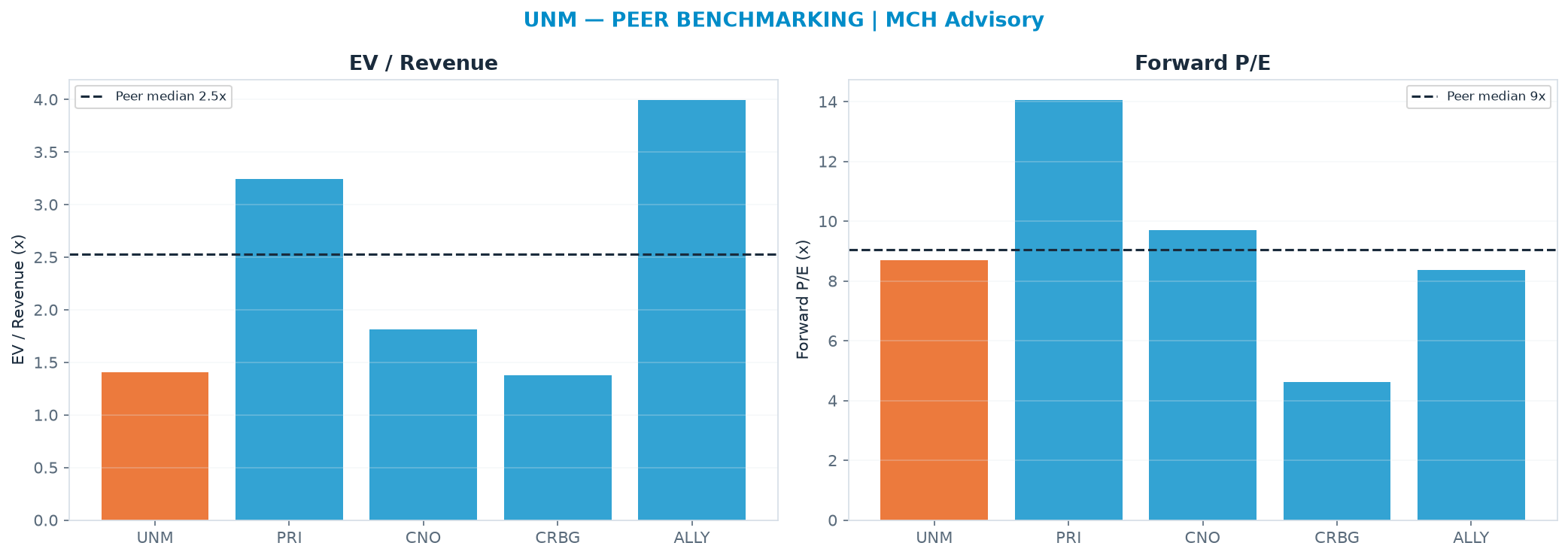 Cross-sectional peer benchmarking. Peer-median fwd P/E 9.0x → $97.67; EV/Rev re-rate → <img src=
