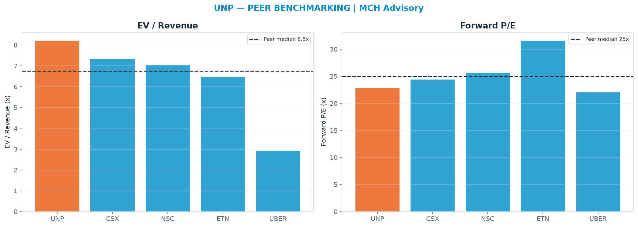 Cross-sectional peer benchmarking. Peer-median EV/Rev re-rate → $228 (peer-median fwd P/E 25.0x; no P/E-implied price).