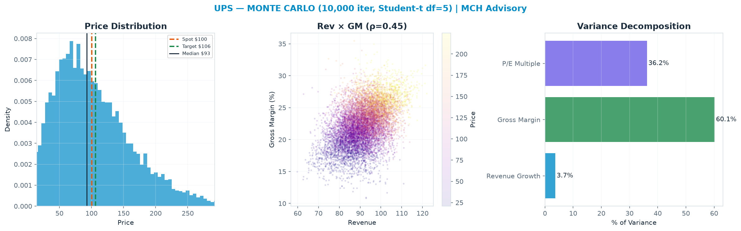 Monte Carlo distribution. Median $92.59; P(price > current) 45%. P10–P90: $32.55–<img src=