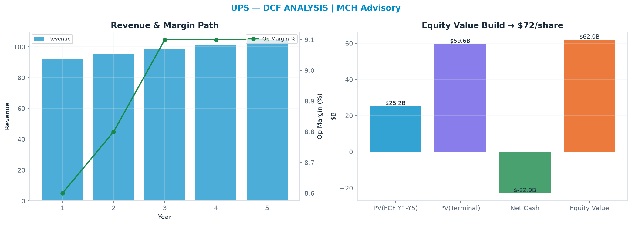 Independent DCF. WACC 9.0%, 13.0x terminal → $71.75.