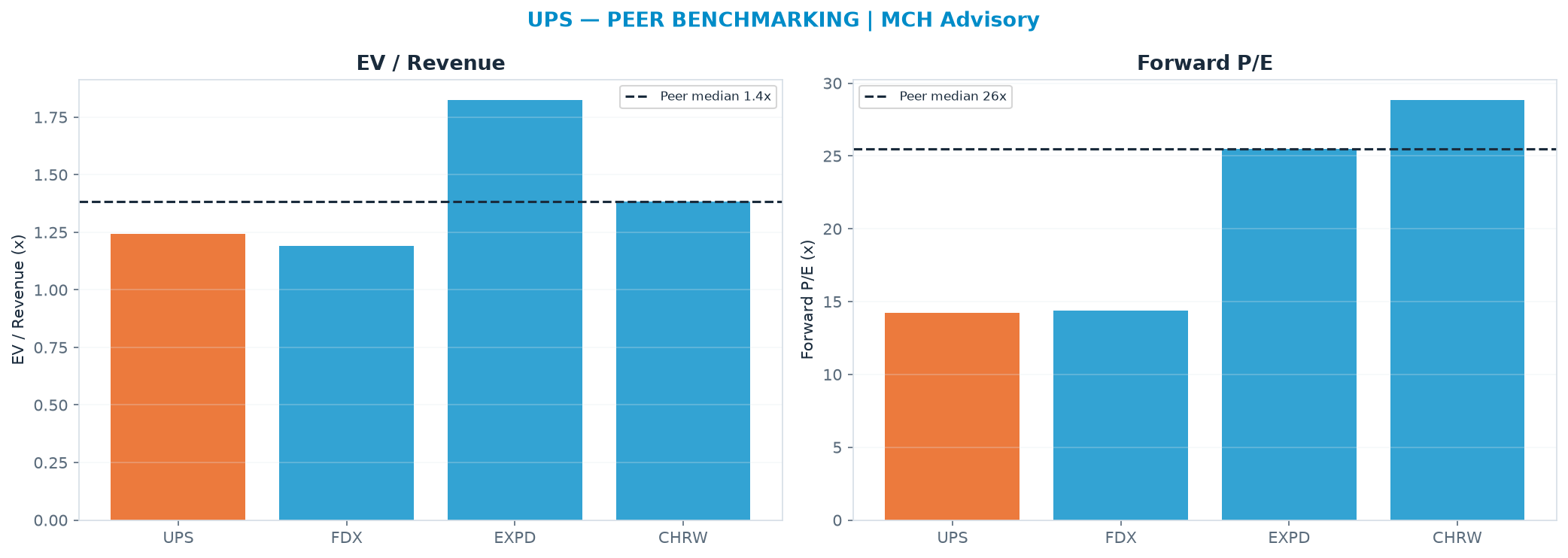 Cross-sectional peer benchmarking. Peer-median EV/Rev re-rate → <img src=