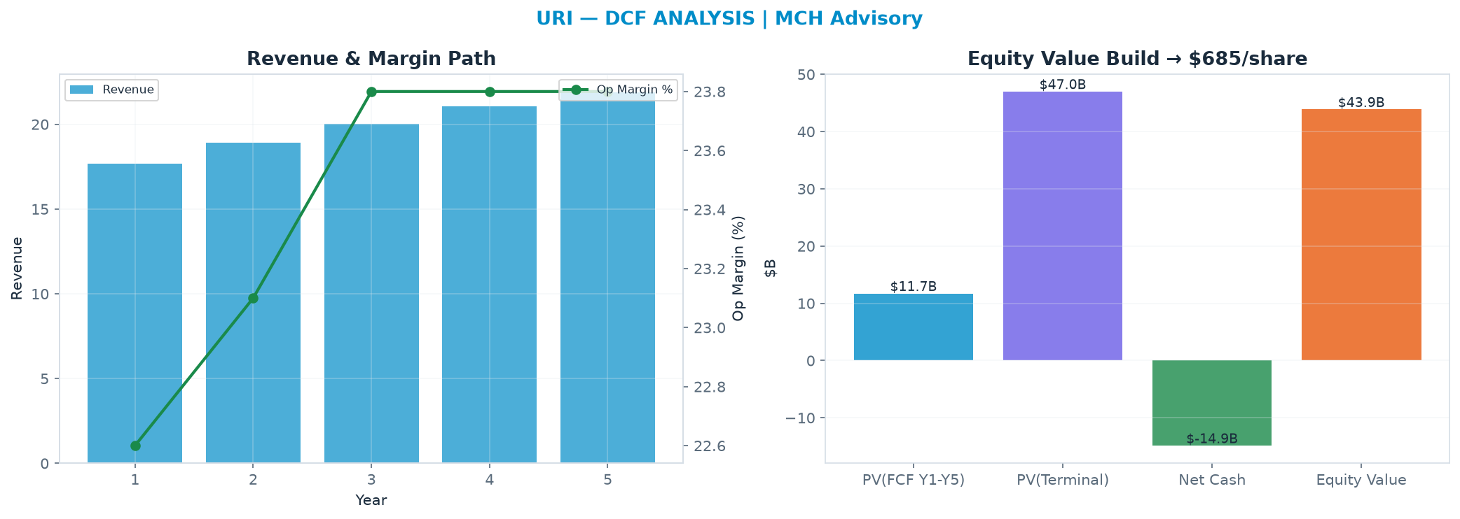 Independent DCF. WACC 9.5%, 21.0x terminal → $685.