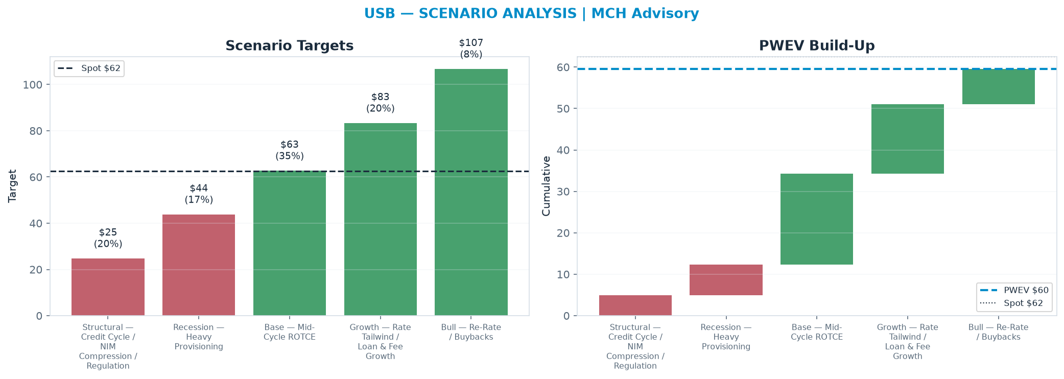 Five-scenario tree. Probability-weighted targets around the $62.49 spot; PWEV $59.53 (-5% vs spot · 12m). the payoff shows modest negative expectancy — downside mass dominates (range $24.70–<img src=