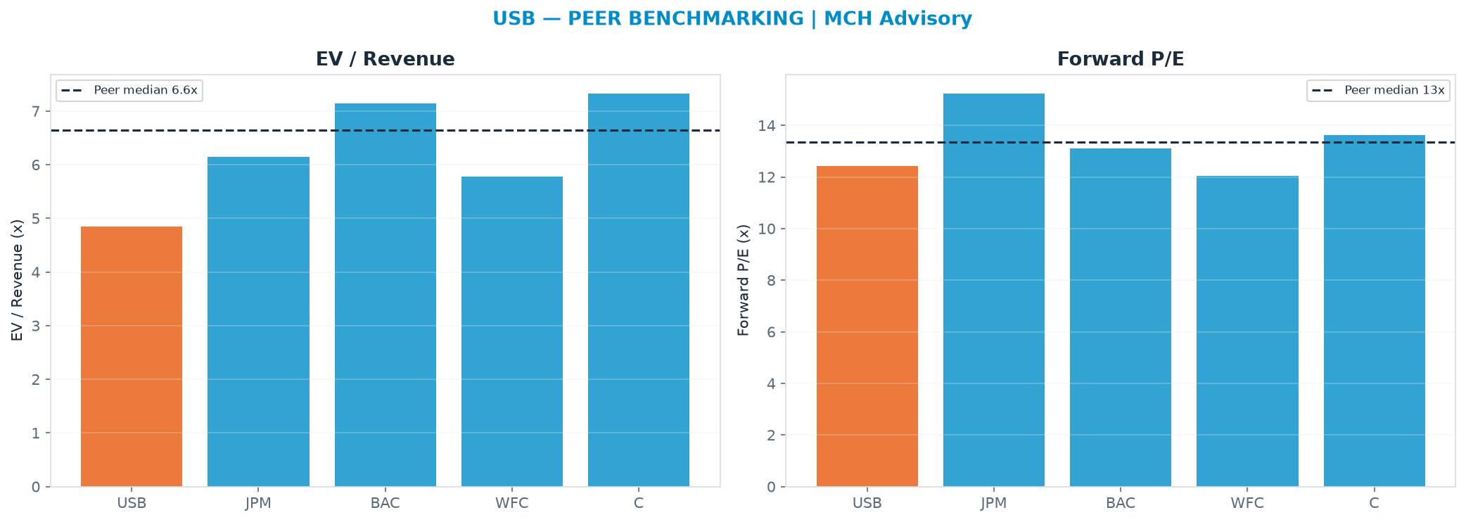 Cross-sectional peer benchmarking. Peer-median fwd P/E 13.4x → $67.20; EV/Rev re-rate → $92.79.