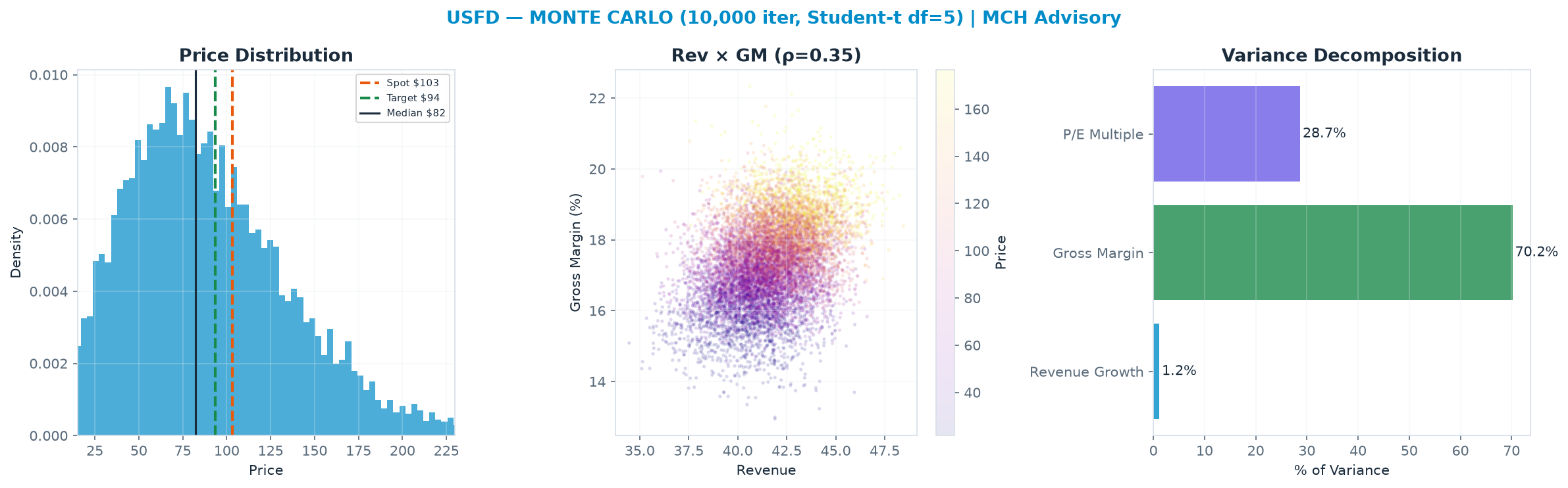 Monte Carlo distribution. Median $82.39; P(price > current) 34%. P10–P90: $32.64–<img src=