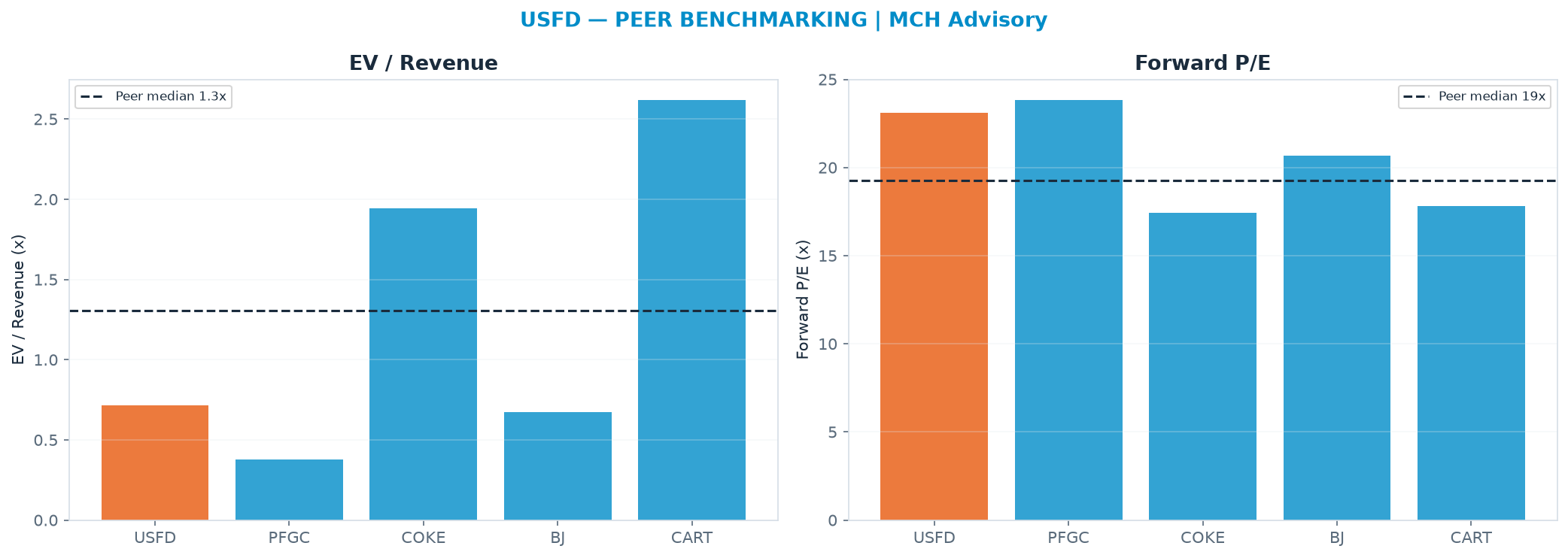 Cross-sectional peer benchmarking. Peer-median EV/Rev re-rate → $207 (peer-median fwd P/E 19.2x; no P/E-implied price).
