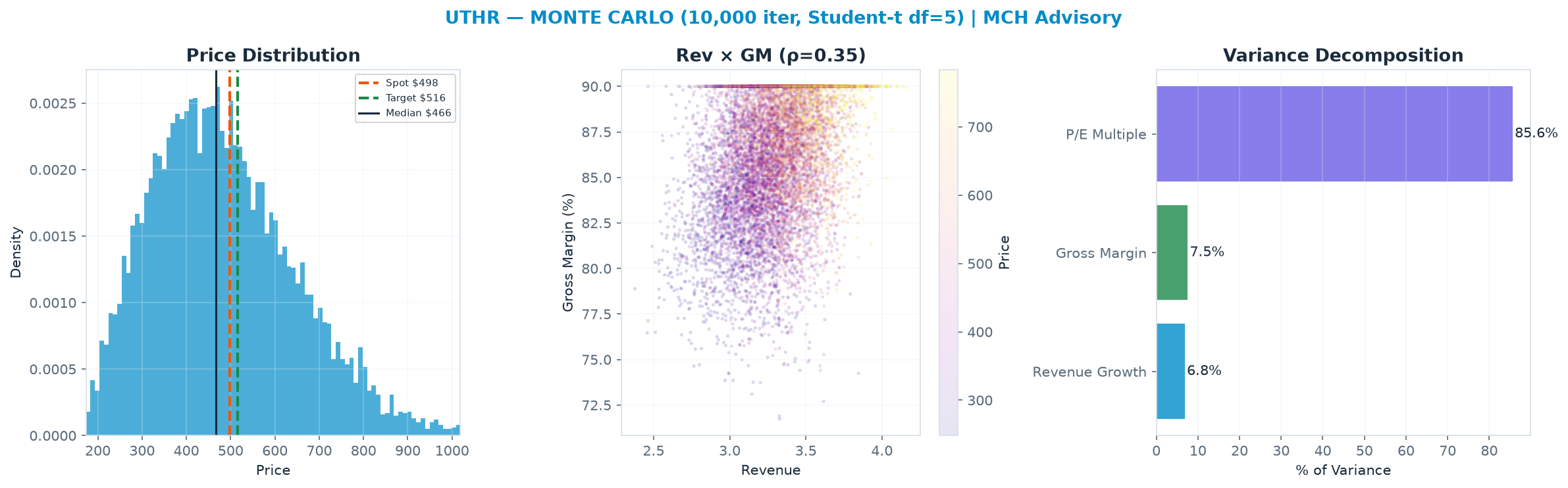 Monte Carlo distribution. Median $466; P(price > current) 42%. P10–P90: $285–$706.