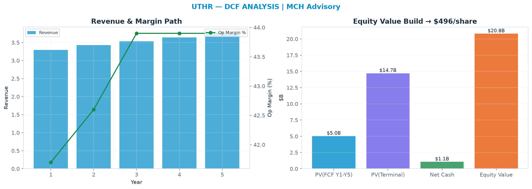 Independent DCF. WACC 8.5%, 16.0x terminal → $496.