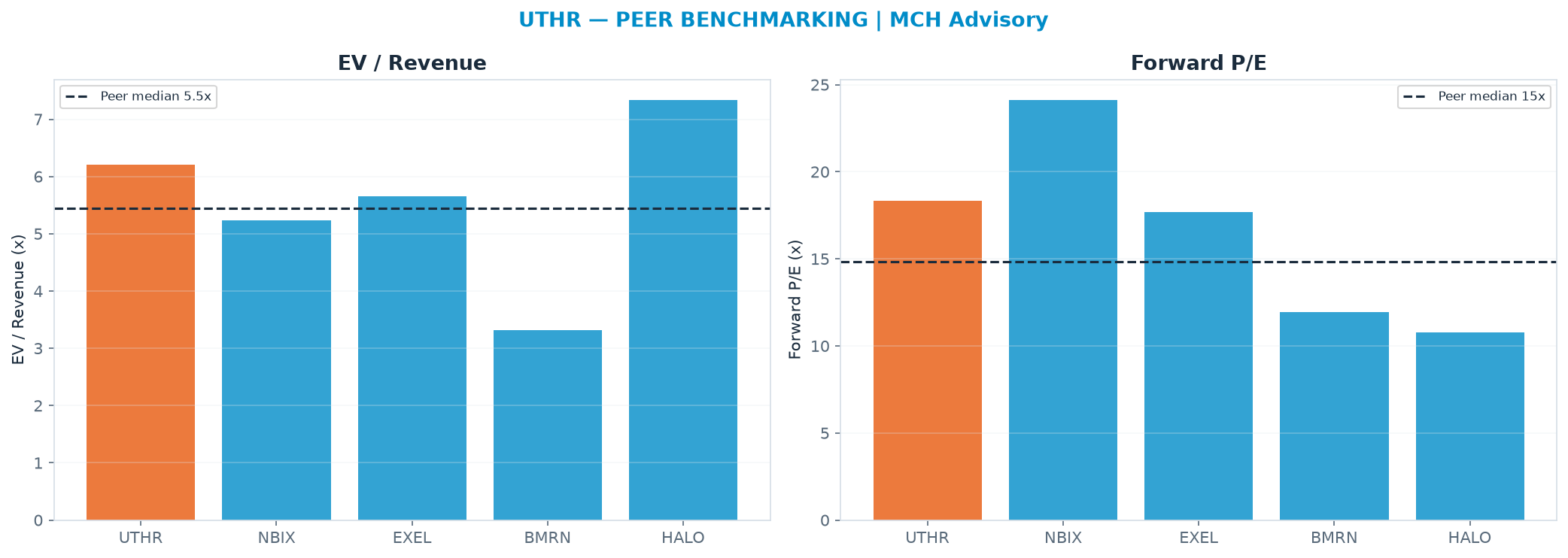 Cross-sectional peer benchmarking. Peer-median EV/Rev re-rate → $441 (peer-median fwd P/E 14.8x; no P/E-implied price).