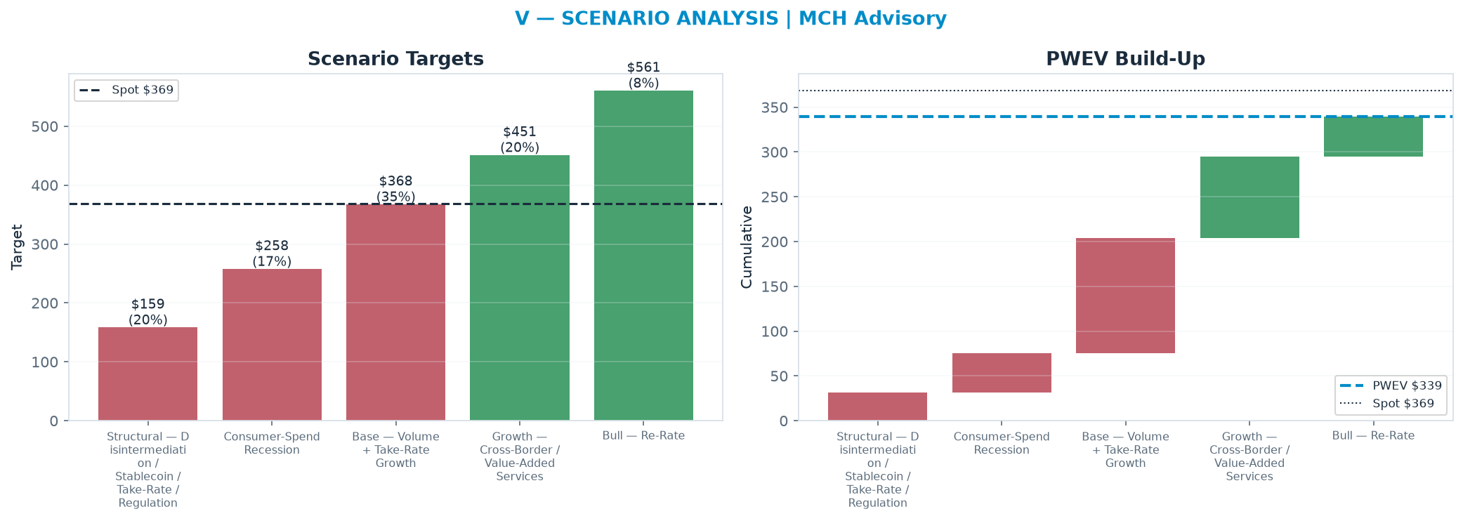 Five-scenario tree. Probability-weighted targets around the $369 spot; PWEV $339 (-8% vs spot · 12m). the payoff shows modest negative expectancy — downside mass dominates (range <img src=