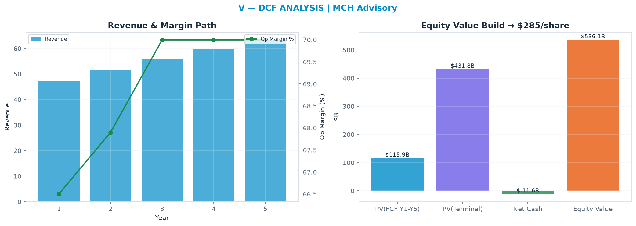 Independent DCF. WACC 9.0%, 19.0x terminal → $285.