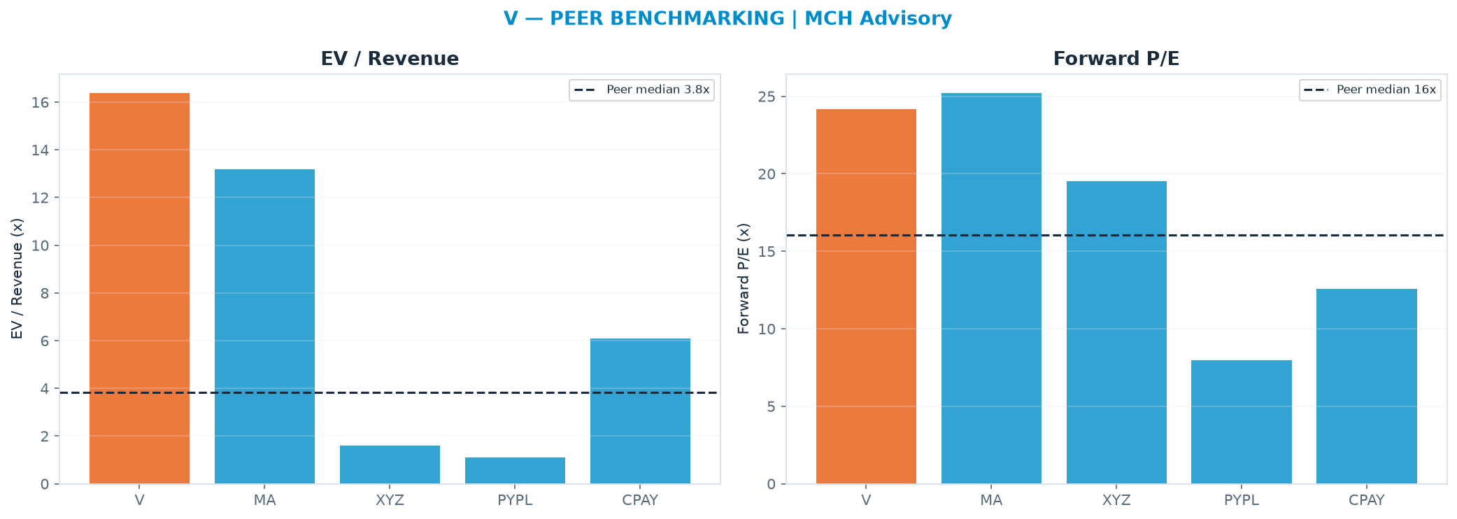 Cross-sectional peer benchmarking. Peer-median EV/Rev re-rate → $81.79 (peer-median fwd P/E 16.1x; no P/E-implied price).