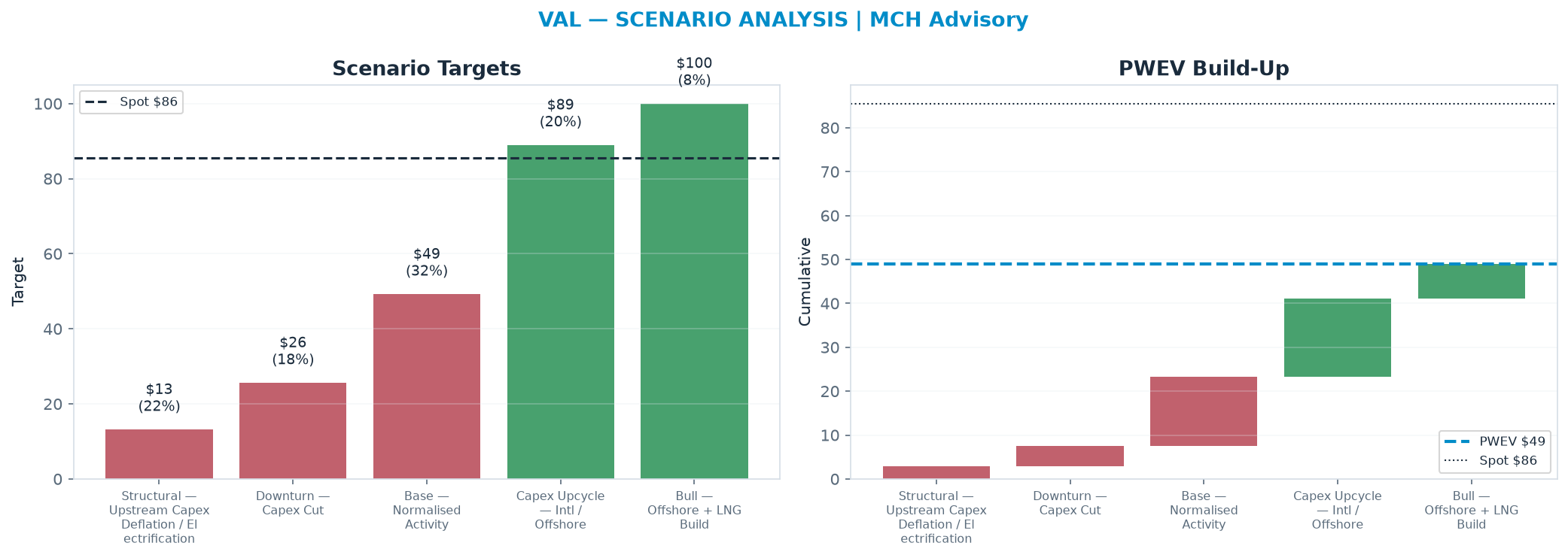 Five-scenario tree. Probability-weighted targets around the $85.51 spot; PWEV $49.02 (-43% vs spot · 12m). the payoff is skewed to the downside — upside to <img src=