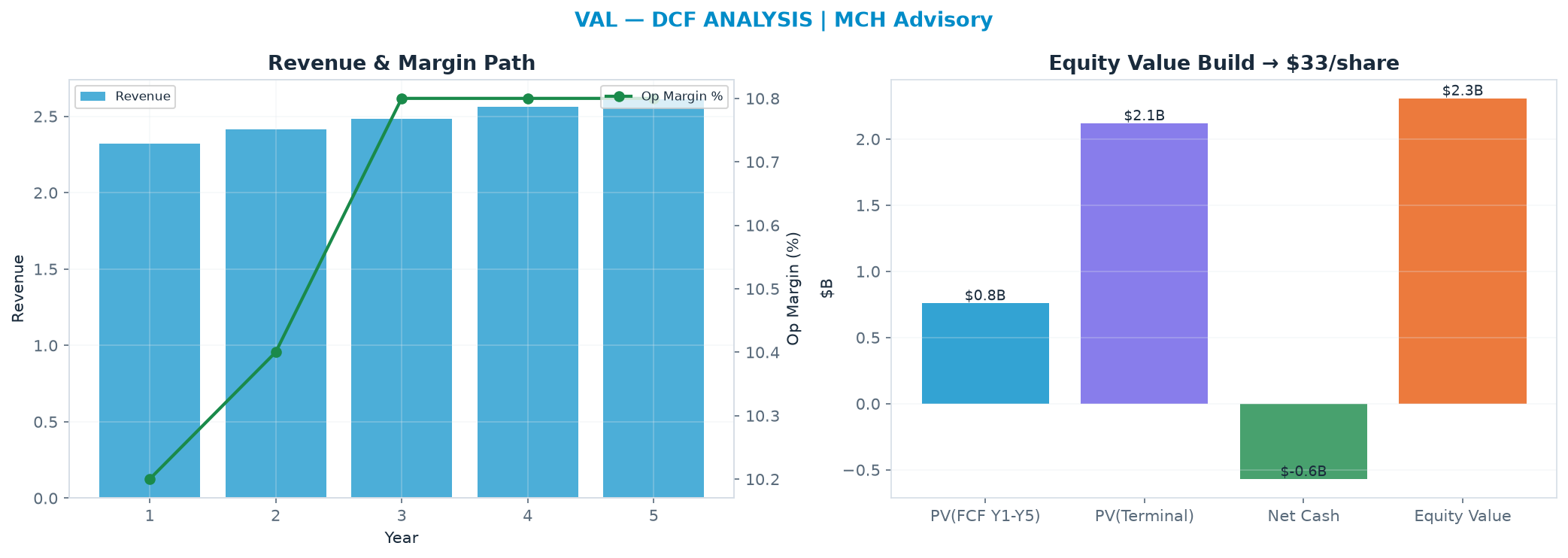 Independent DCF. WACC 10.0%, 16.0x terminal → $32.50.