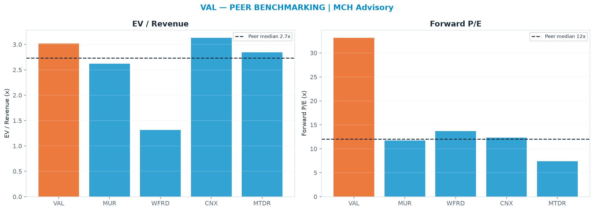 Cross-sectional peer benchmarking. Peer-median EV/Rev re-rate → $76.61 (peer-median fwd P/E 12.0x; no P/E-implied price).