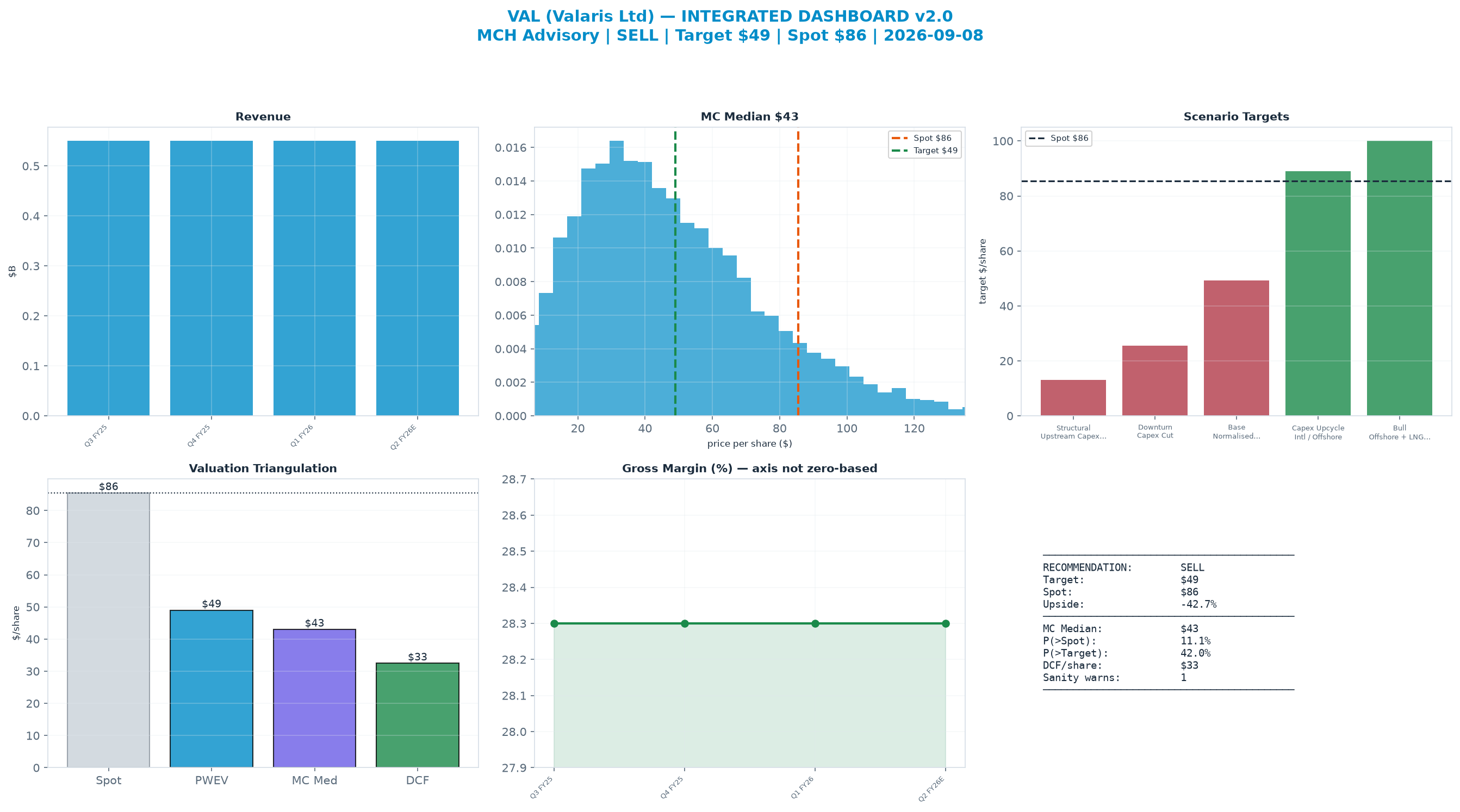 Integrated dashboard. The three weighted valuation anchors bracket the $85.51 spot from $32.50 to $49.02 — stretched — spot sits above the skeptical blend.