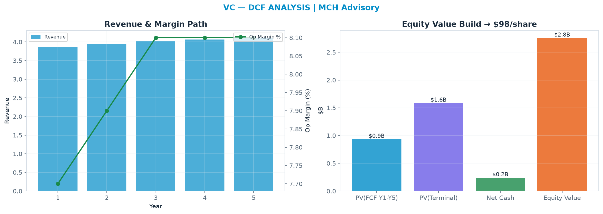Independent DCF. WACC 10.0%, 10.0x terminal → $98.43.