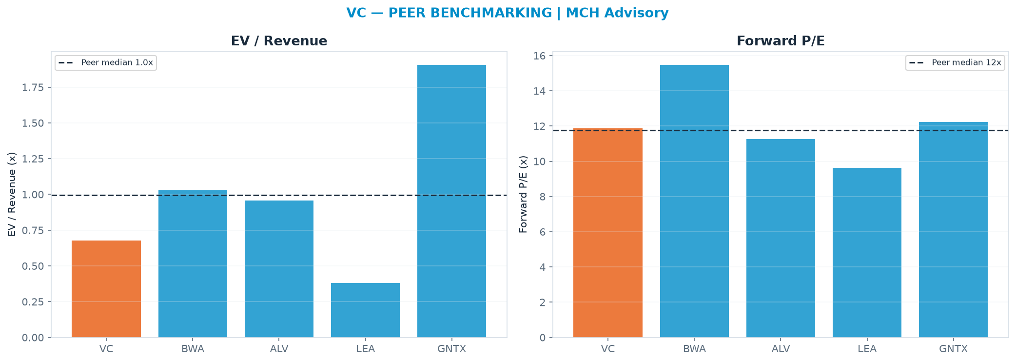 Cross-sectional peer benchmarking. Peer-median EV/Rev re-rate → <img src=