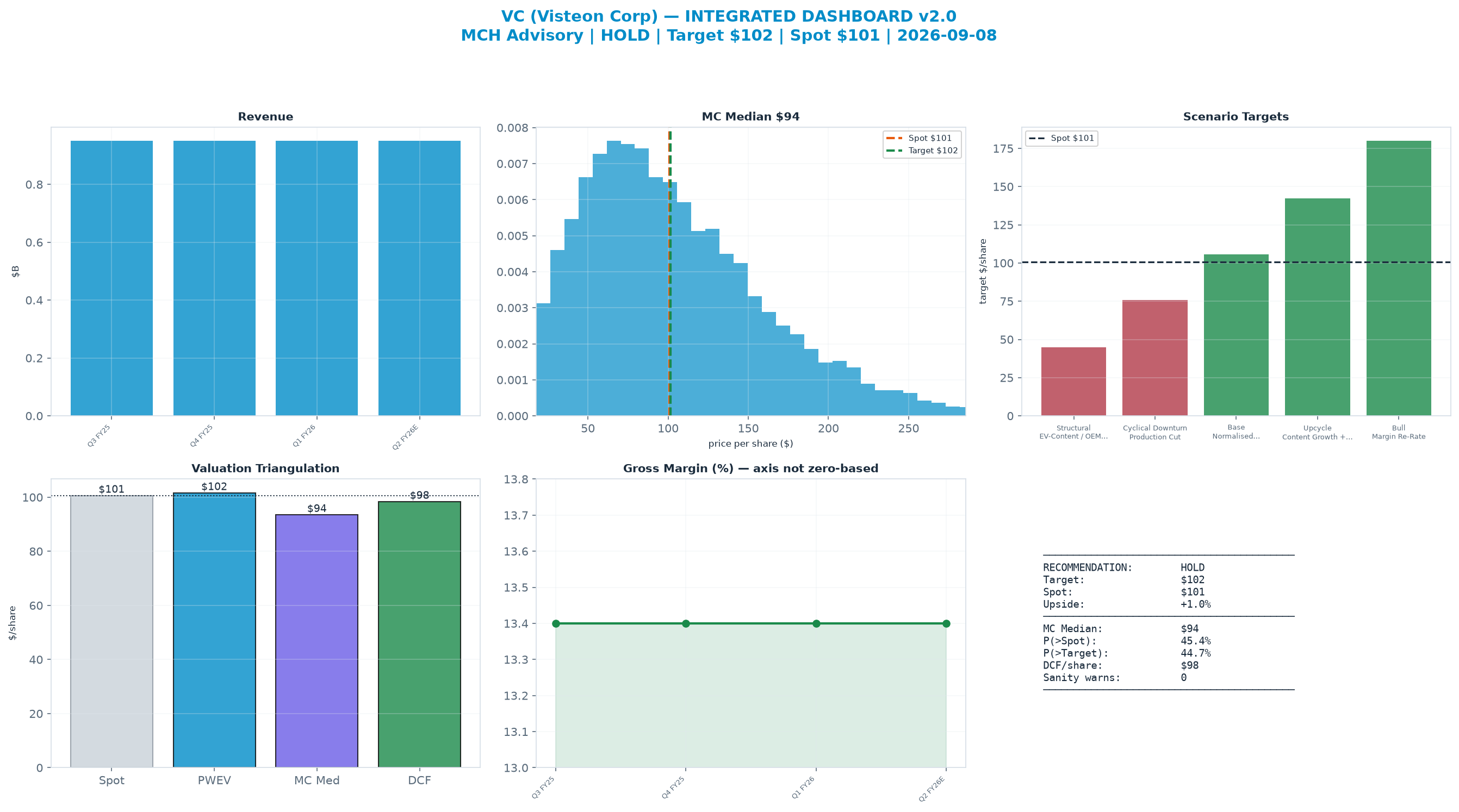 Integrated dashboard. The three weighted valuation anchors bracket the <img src=
