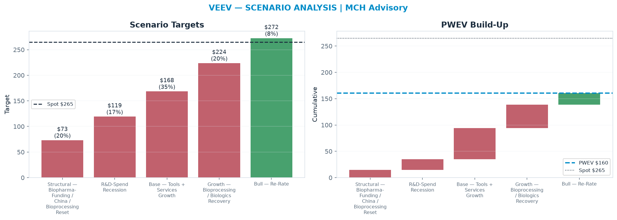 Five-scenario tree. Probability-weighted targets around the $265 spot; PWEV <img src=