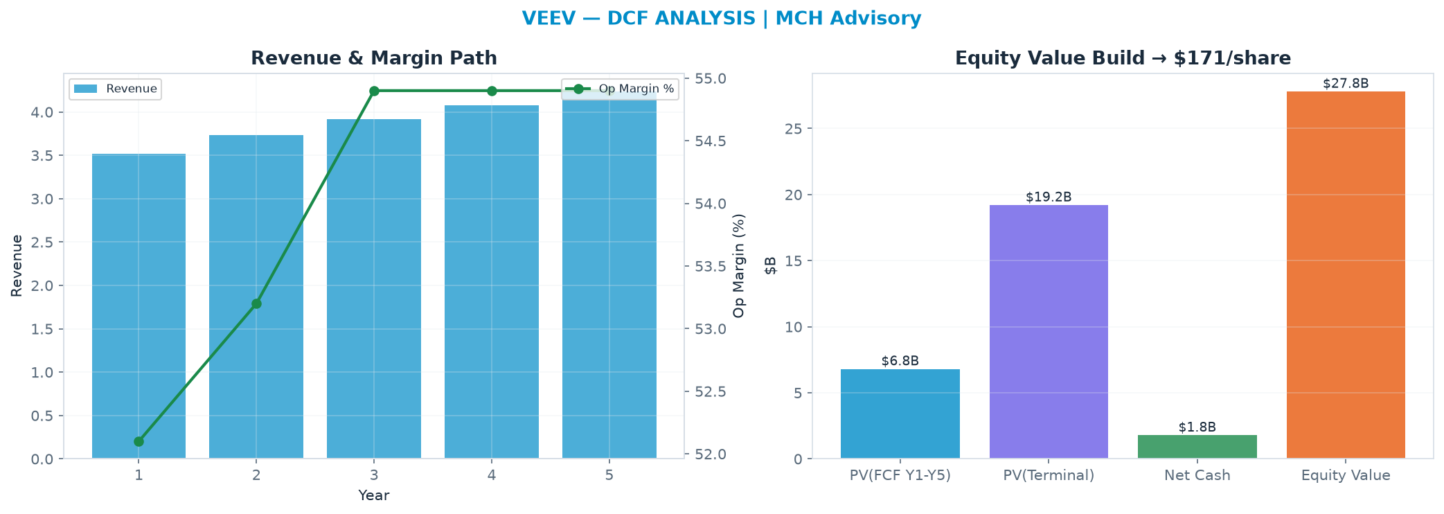 Independent DCF. WACC 8.5%, 15.0x terminal → <img src=