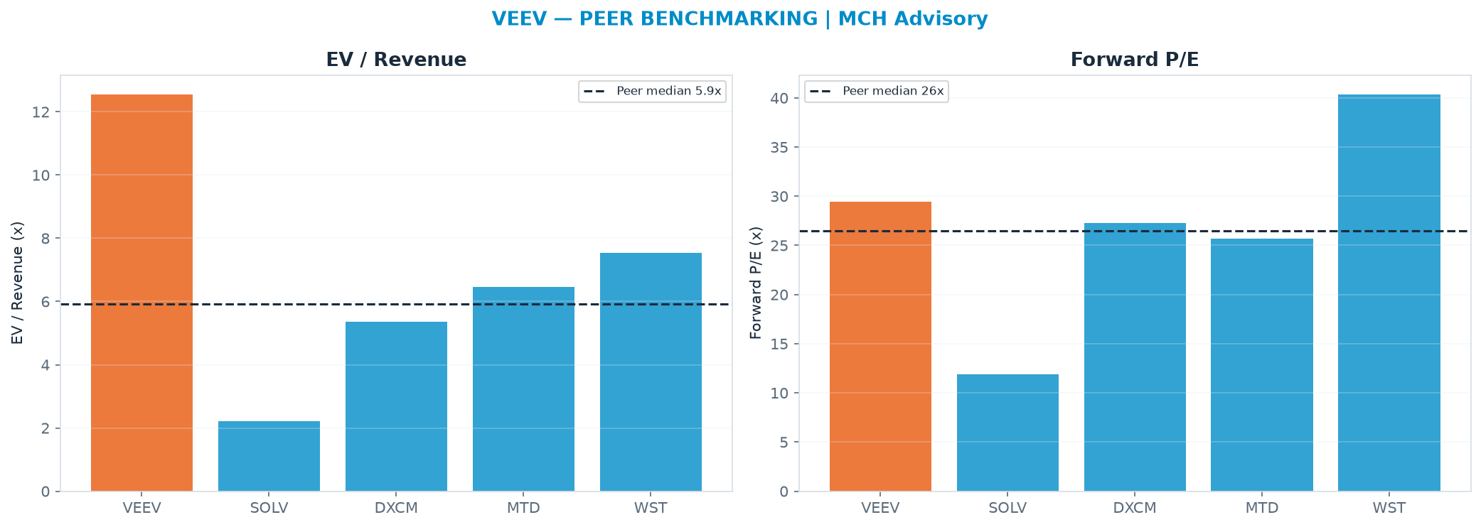 Cross-sectional peer benchmarking. Peer-median EV/Rev re-rate → <img src=