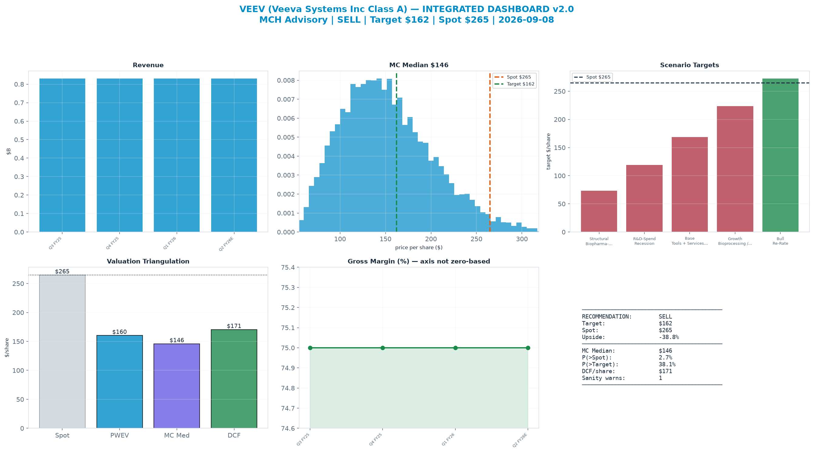 Integrated dashboard. The three weighted valuation anchors bracket the $265 spot from <img src=
