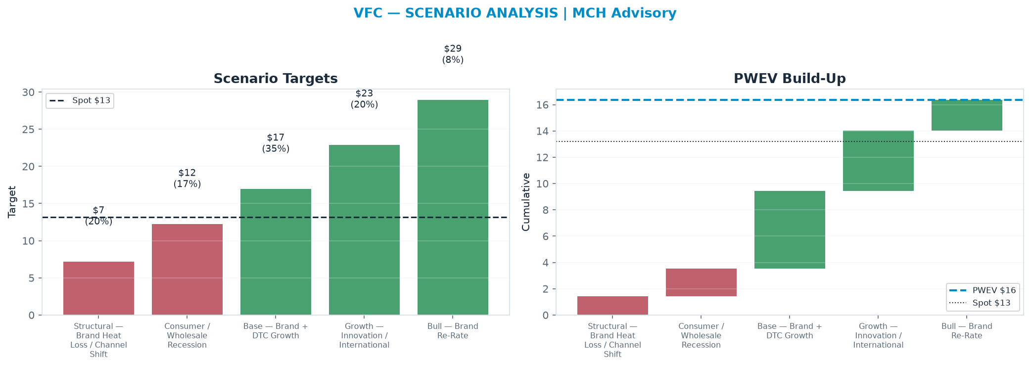 Five-scenario tree. Probability-weighted targets around the <img src=