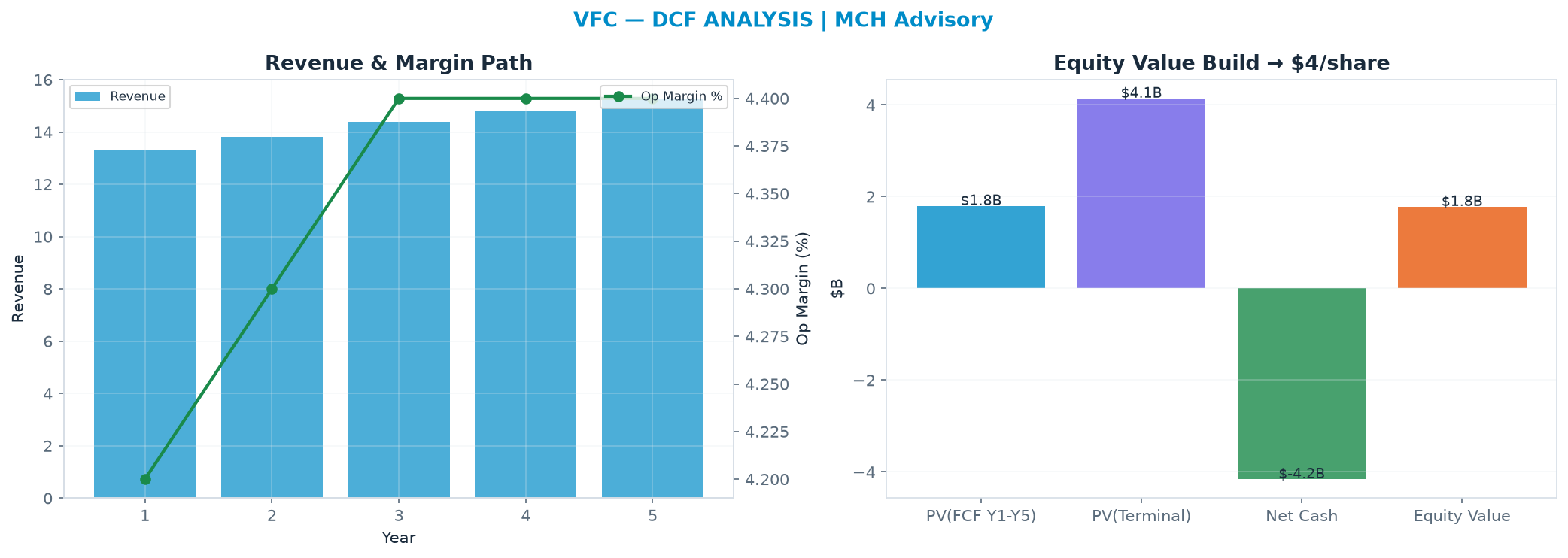 Independent DCF. WACC 9.0%, 13.0x terminal → $4.48.