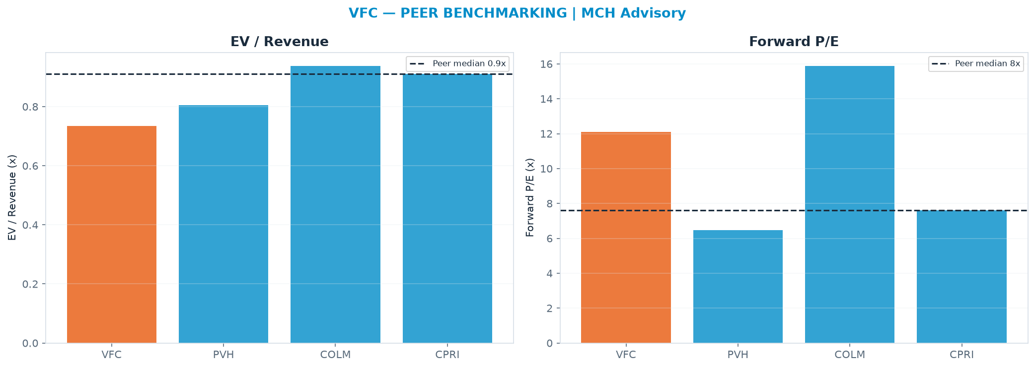 Cross-sectional peer benchmarking. Peer-median EV/Rev re-rate → <img src=