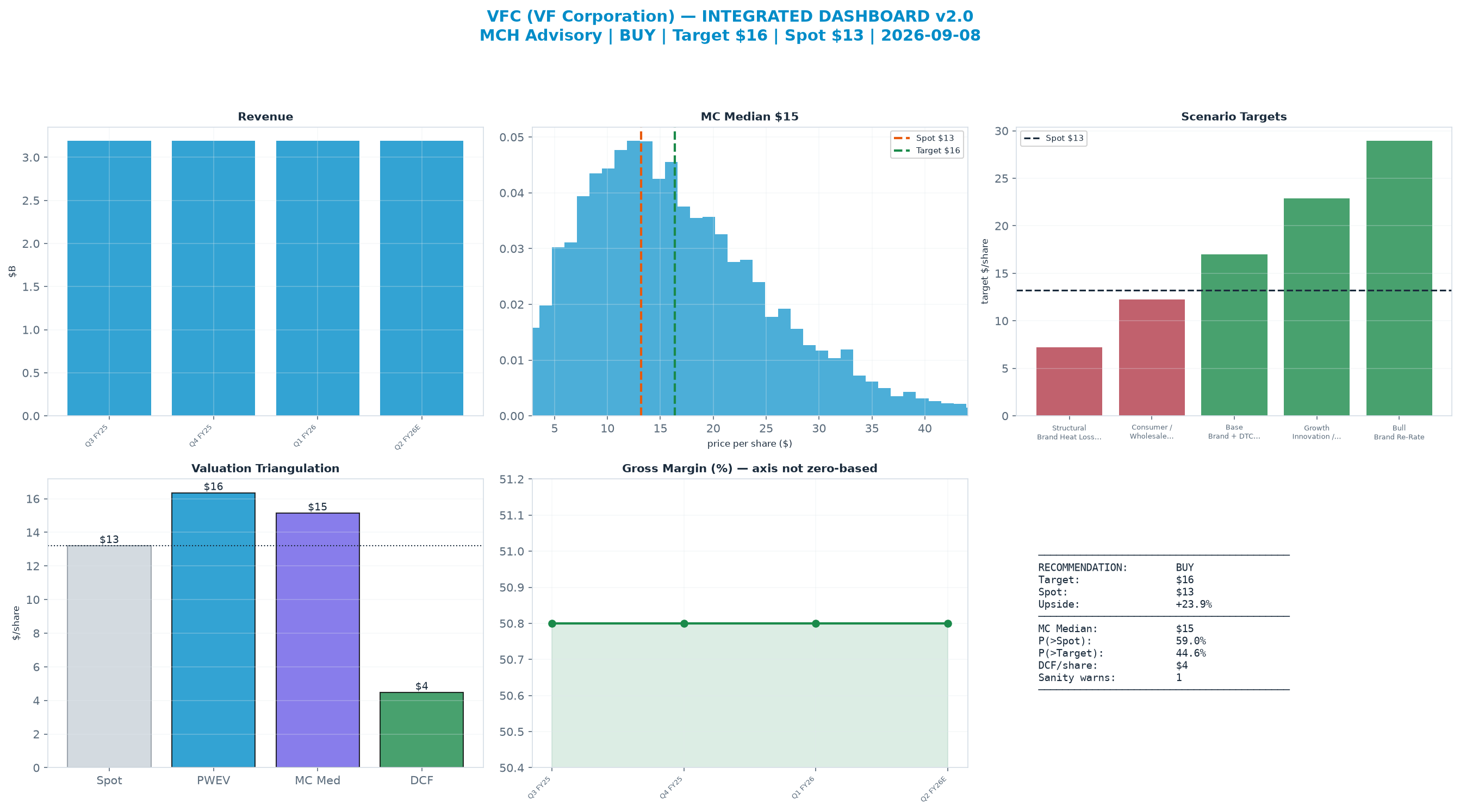 Integrated dashboard. The two weighted valuation anchors bracket the <img src=
