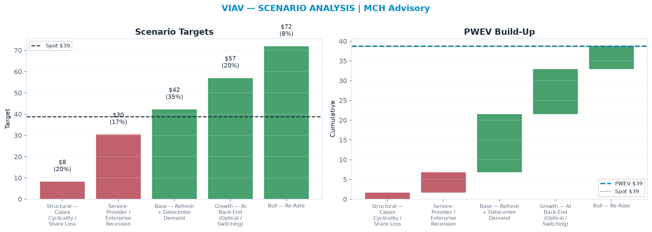 Five-scenario tree. Probability-weighted targets around the $38.75 spot; PWEV $38.70 (-0% vs spot · 12m). the payoff shows modest negative expectancy — downside mass dominates (range $8.18–$71.91)
