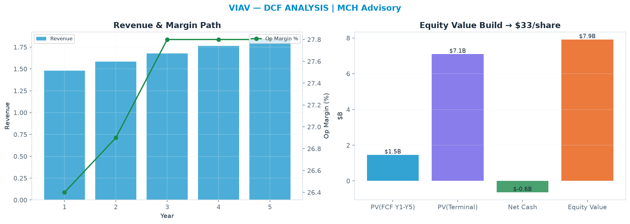 Independent DCF. WACC 9.0%, 26.0x terminal → $32.98.