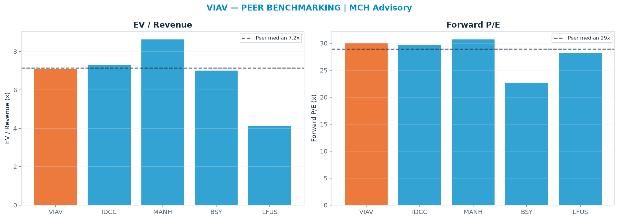 Cross-sectional peer benchmarking. Peer-median EV/Rev re-rate → $39.04 (peer-median fwd P/E 28.9x; no P/E-implied price).