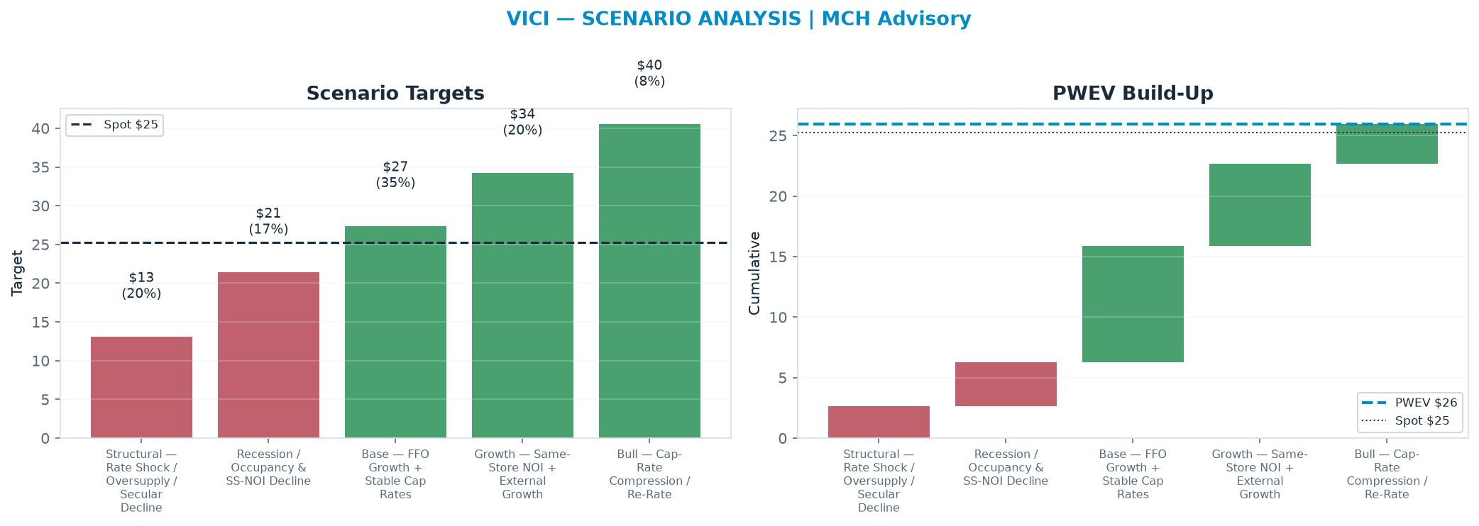 Five-scenario tree. Probability-weighted targets around the $25.27 spot; PWEV $25.93 (+3% vs spot · 12m). the payoff shows modest positive expectancy with material downside mass (range <img src=