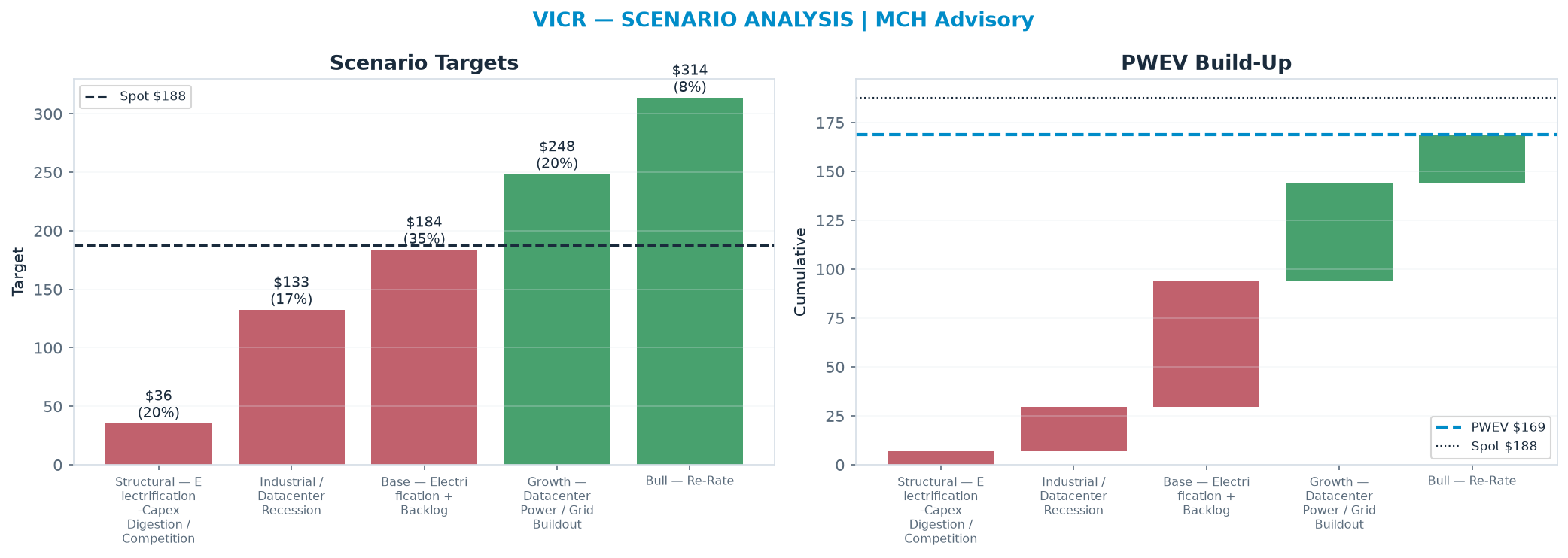 Five-scenario tree. Probability-weighted targets around the <img src=