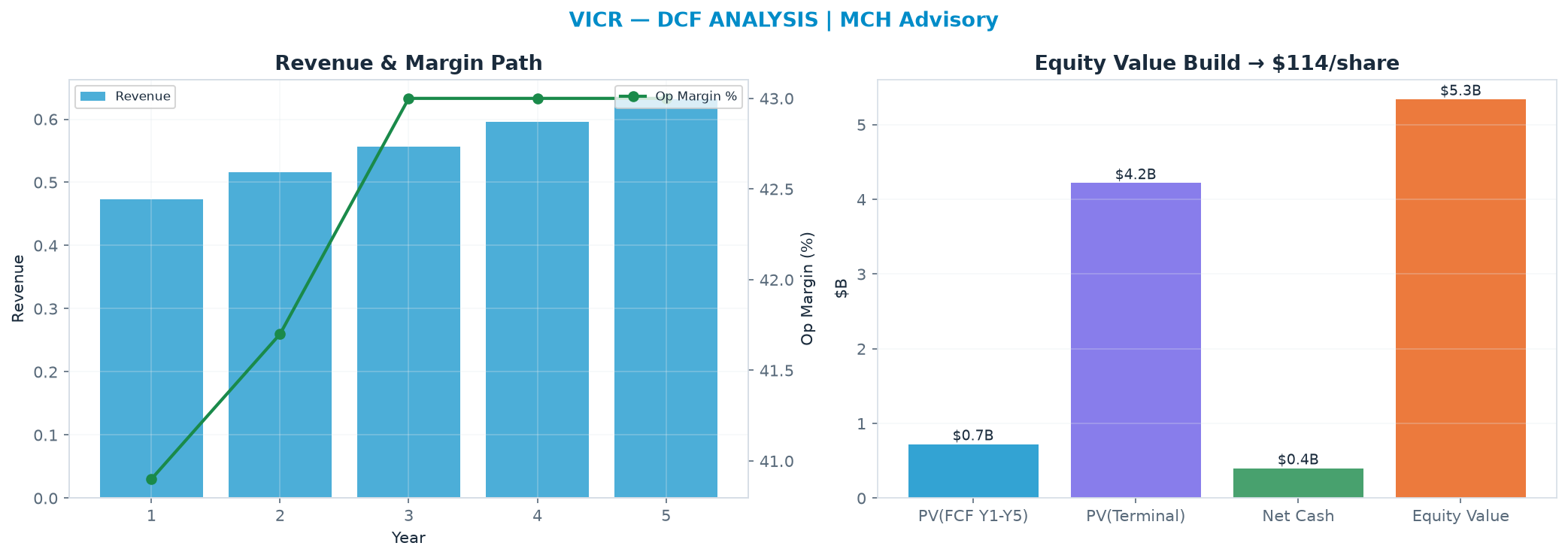 Independent DCF. WACC 9.0%, 30.0x terminal → <img src=
