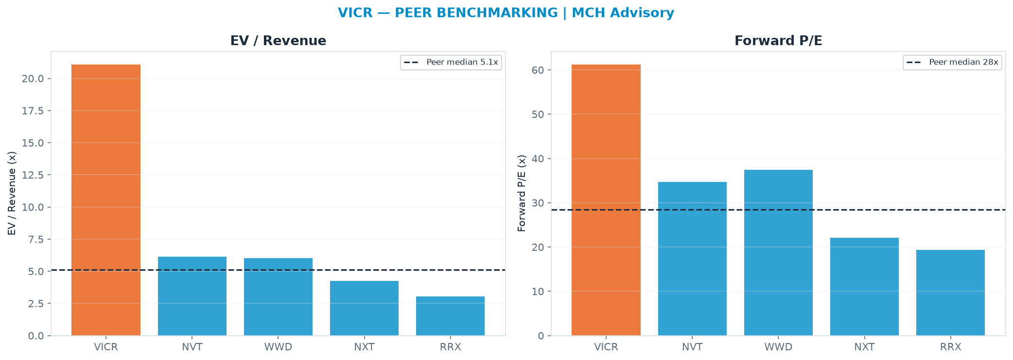 Cross-sectional peer benchmarking. Peer-median EV/Rev re-rate → $52.17 (peer-median fwd P/E 28.4x; no P/E-implied price).