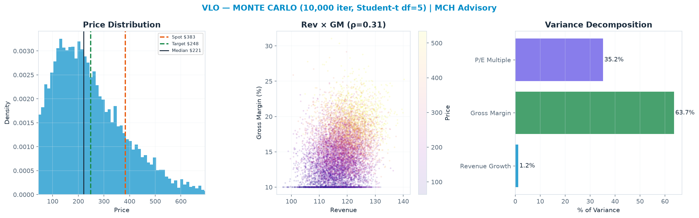 Monte Carlo distribution. Median $221; P(price > current) 17%. P10–P90: $85.27–$456.