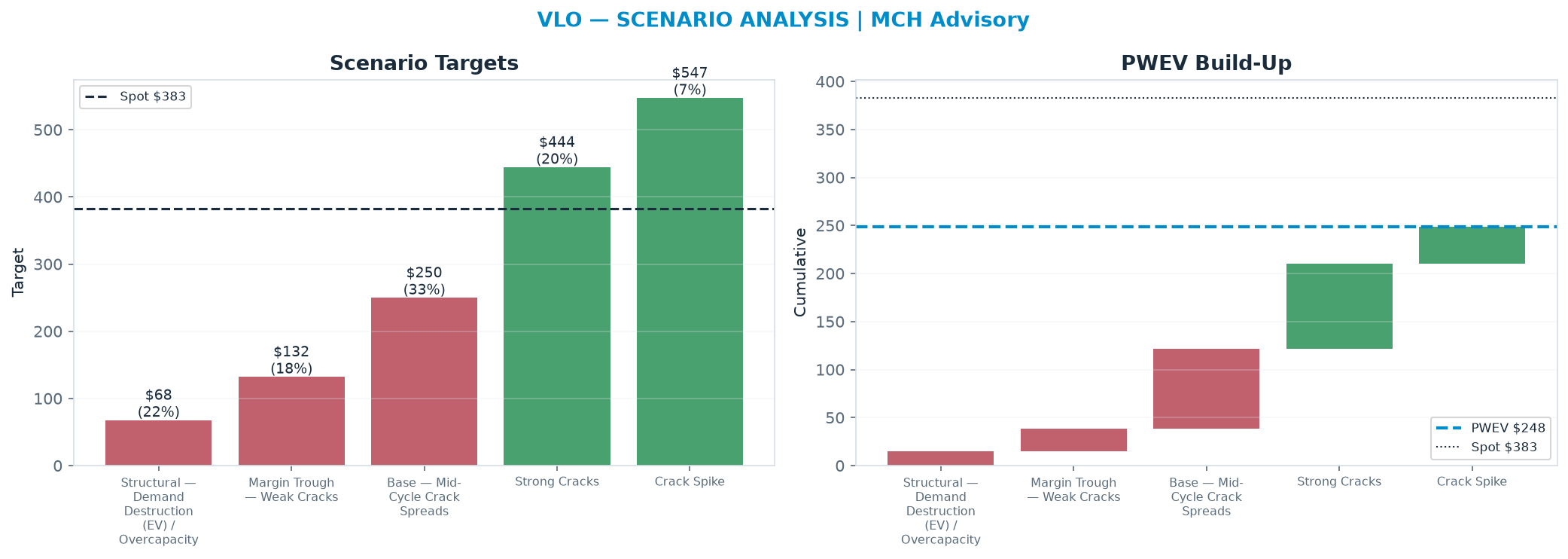 Five-scenario tree. Probability-weighted targets around the $383 spot; PWEV $248 (-35% vs spot · 12m). the payoff is skewed to the downside — upside to $547 against downside to $67.80