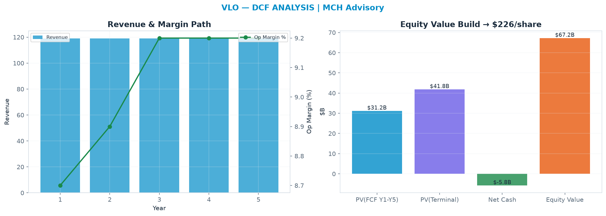 Independent DCF. WACC 9.5%, 8.0x terminal → $226.